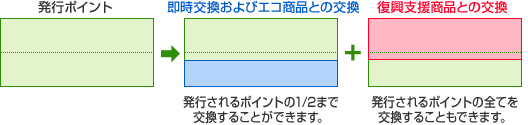 住宅エコポインと