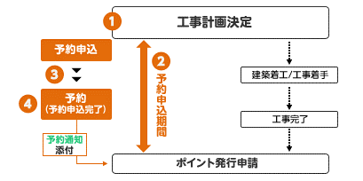 予約制度②