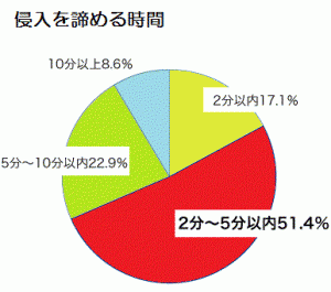 侵入時間