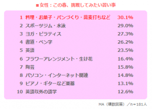 習い事ランキング