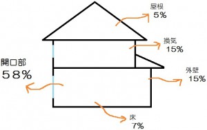 窓 熱の出入り