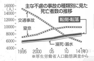 不慮の事故 死因